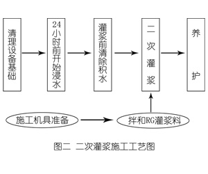 兴海灌浆料施工工艺—文字完整版